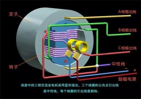 三相交流發(fā)電機(jī)原理模型